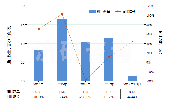 2014-2018年3月中國其他橡膠、塑料短筒靴(過踝)(橡膠或塑料制外底及鞋面,防水及運動鞋靴除外,包括其他裝金屬護鞋頭的橡膠、塑料鞋靴)(HS64029100)進口量及增速統(tǒng)計